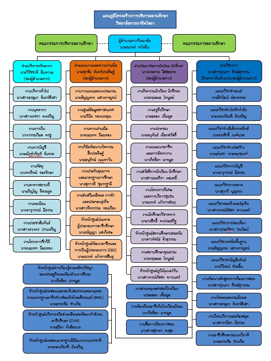 administration chart 1